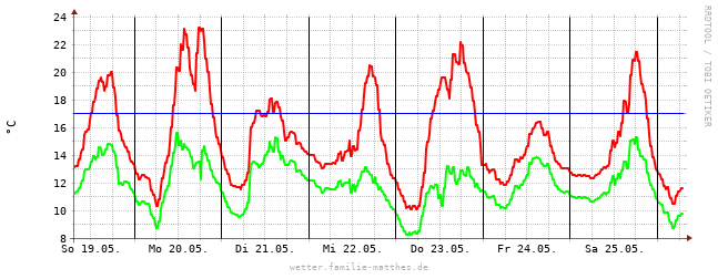 Verlauf von Lufttemperatur und Taupunkt in den letzten 7 Tagen als Kurvendiagramm